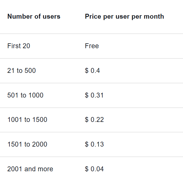 Federated Directory pricing tiers